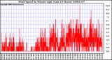 Milwaukee Weather Wind Speed by Minute mph (Last 24 Hours)