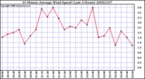 Milwaukee Weather 10 Minute Average Wind Speed (Last 4 Hours)