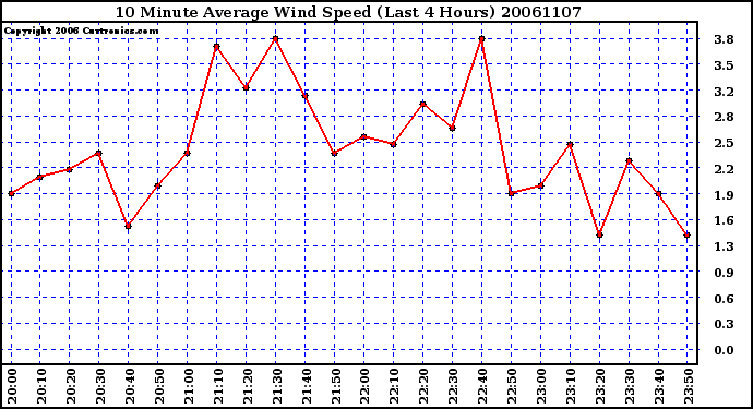 Milwaukee Weather 10 Minute Average Wind Speed (Last 4 Hours)