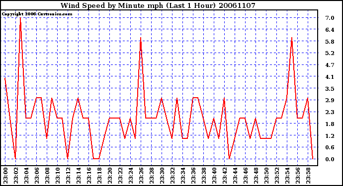 Milwaukee Weather Wind Speed by Minute mph (Last 1 Hour)