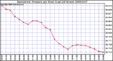 Milwaukee Weather Barometric Pressure per Hour (Last 24 Hours)