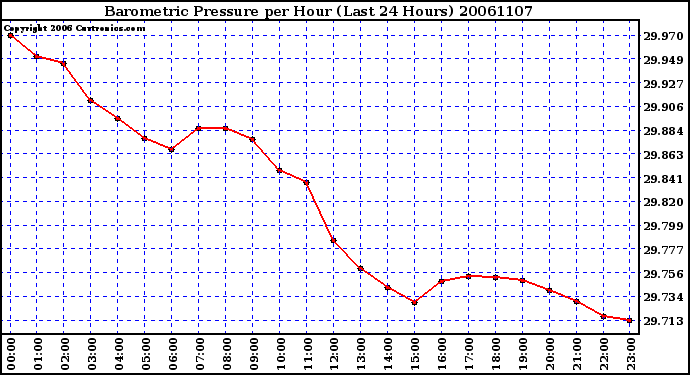 Milwaukee Weather Barometric Pressure per Hour (Last 24 Hours)