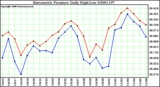 Milwaukee Weather Barometric Pressure Daily High/Low