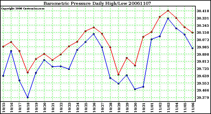 Milwaukee Weather Barometric Pressure Daily High/Low