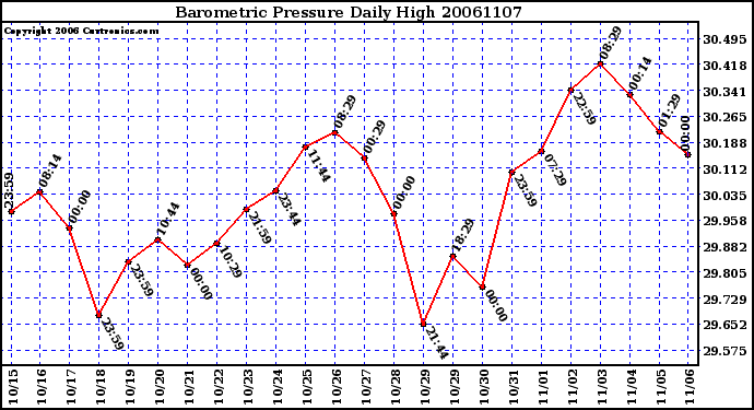 Milwaukee Weather Barometric Pressure Daily High