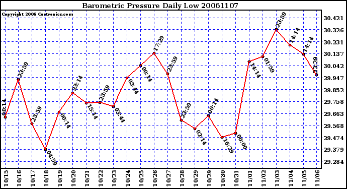 Milwaukee Weather Barometric Pressure Daily Low