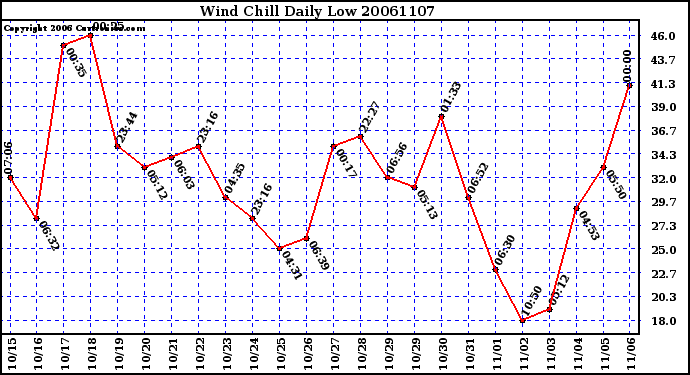 Milwaukee Weather Wind Chill Daily Low