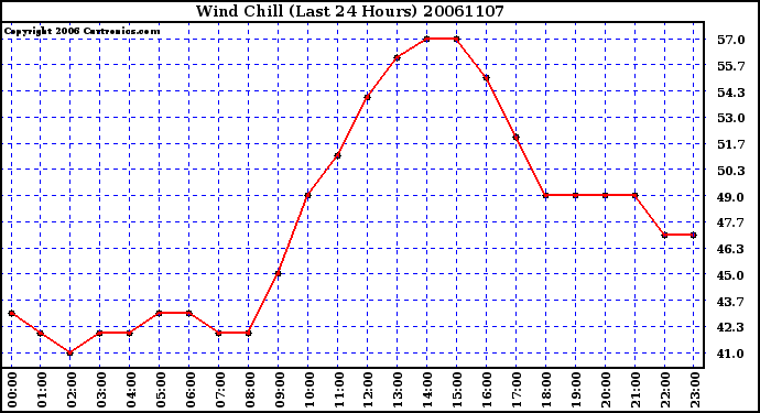 Milwaukee Weather Wind Chill (Last 24 Hours)