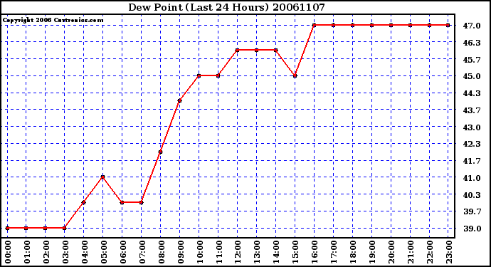 Milwaukee Weather Dew Point (Last 24 Hours)