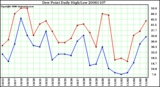 Milwaukee Weather Dew Point Daily High/Low