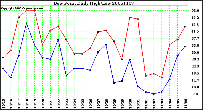 Milwaukee Weather Dew Point Daily High/Low