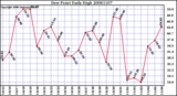 Milwaukee Weather Dew Point Daily High