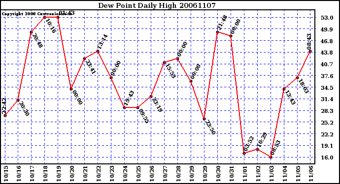 Milwaukee Weather Dew Point Daily High