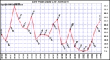 Milwaukee Weather Dew Point Daily Low