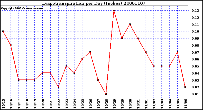 Milwaukee Weather Evapotranspiration per Day (Inches)