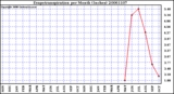 Milwaukee Weather Evapotranspiration per Month (Inches)