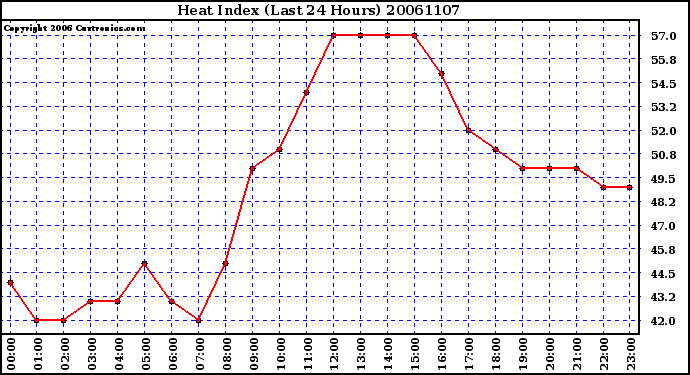 Milwaukee Weather Heat Index (Last 24 Hours)