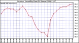 Milwaukee Weather Outdoor Humidity (Last 24 Hours)
