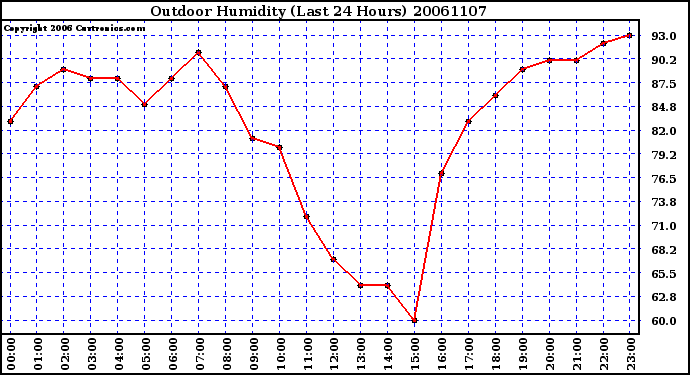 Milwaukee Weather Outdoor Humidity (Last 24 Hours)