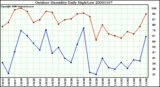 Milwaukee Weather Outdoor Humidity Daily High/Low