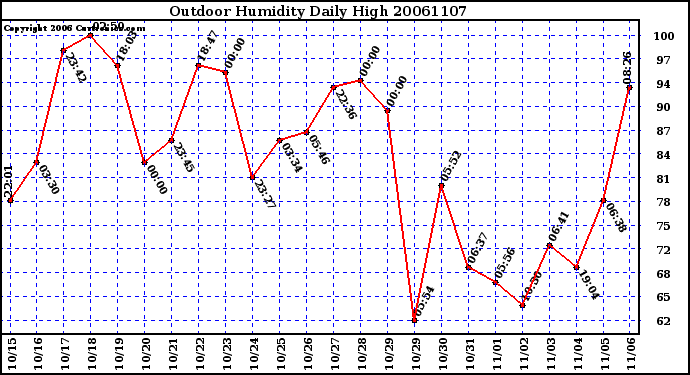 Milwaukee Weather Outdoor Humidity Daily High