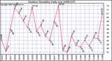 Milwaukee Weather Outdoor Humidity Daily Low