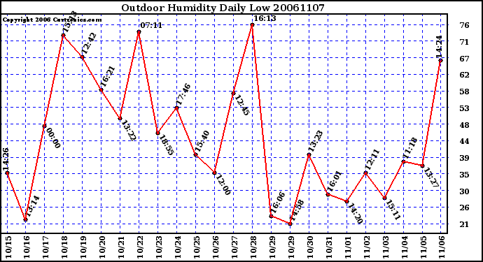 Milwaukee Weather Outdoor Humidity Daily Low