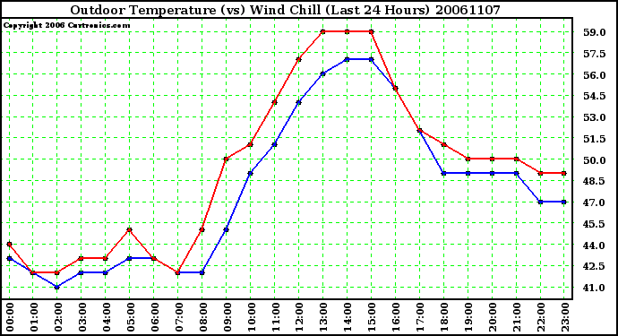 Milwaukee Weather Outdoor Temperature (vs) Wind Chill (Last 24 Hours)