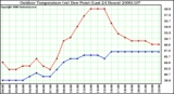 Milwaukee Weather Outdoor Temperature (vs) Dew Point (Last 24 Hours)