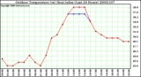 Milwaukee Weather Outdoor Temperature (vs) Heat Index (Last 24 Hours)