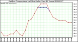 Milwaukee Weather Outdoor Temperature (vs) Heat Index (Last 24 Hours)