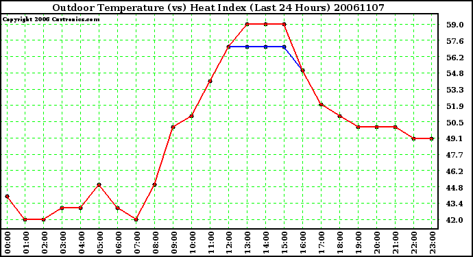 Milwaukee Weather Outdoor Temperature (vs) Heat Index (Last 24 Hours)