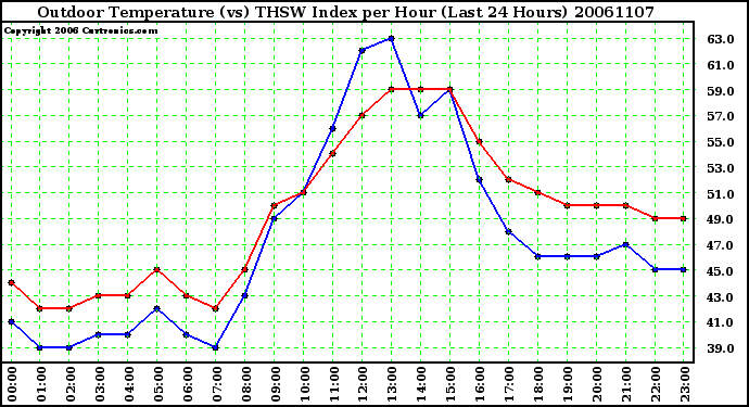 Milwaukee Weather Outdoor Temperature (vs) THSW Index per Hour (Last 24 Hours)