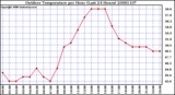 Milwaukee Weather Outdoor Temperature per Hour (Last 24 Hours)