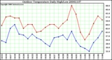 Milwaukee Weather Outdoor Temperature Daily High/Low