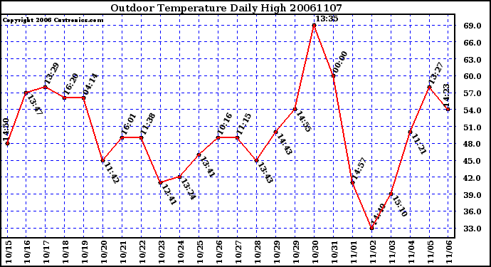 Milwaukee Weather Outdoor Temperature Daily High