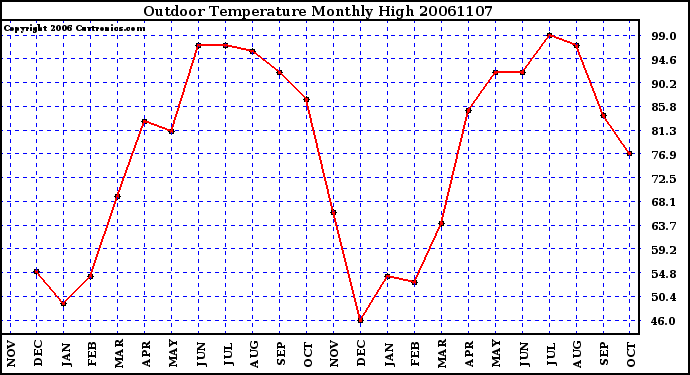 Milwaukee Weather Outdoor Temperature Monthly High