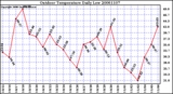 Milwaukee Weather Outdoor Temperature Daily Low