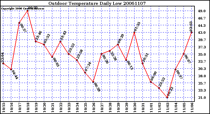 Milwaukee Weather Outdoor Temperature Daily Low