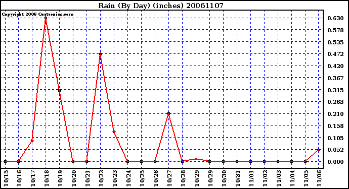 Milwaukee Weather Rain (By Day) (inches)