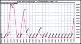 Milwaukee Weather Rain Rate Daily High (Inches/Hour)