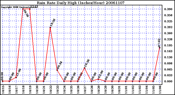 Milwaukee Weather Rain Rate Daily High (Inches/Hour)