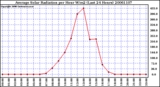 Milwaukee Weather Average Solar Radiation per Hour W/m2 (Last 24 Hours)