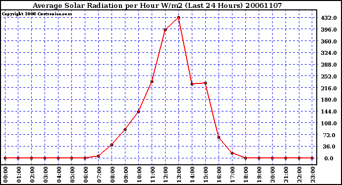 Milwaukee Weather Average Solar Radiation per Hour W/m2 (Last 24 Hours)