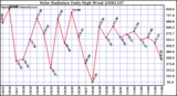 Milwaukee Weather Solar Radiation Daily High W/m2