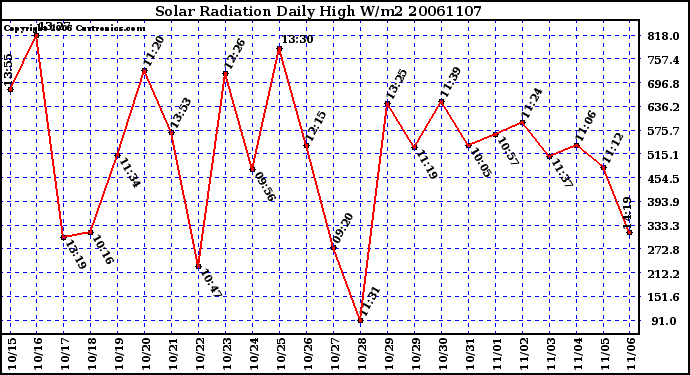 Milwaukee Weather Solar Radiation Daily High W/m2