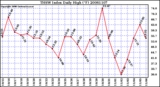 Milwaukee Weather THSW Index Daily High (F)