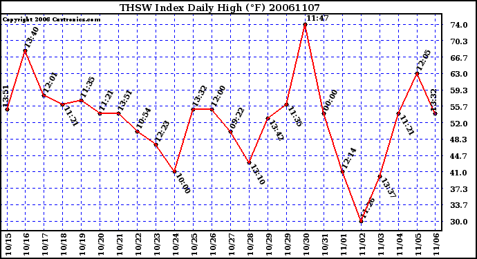 Milwaukee Weather THSW Index Daily High (F)