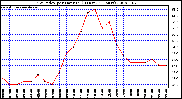 Milwaukee Weather THSW Index per Hour (F) (Last 24 Hours)