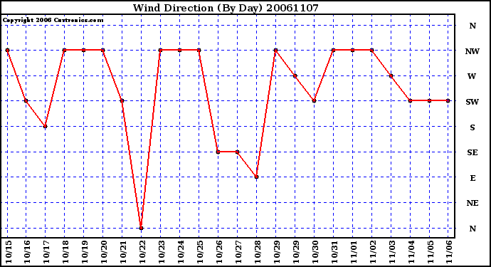 Milwaukee Weather Wind Direction (By Day)